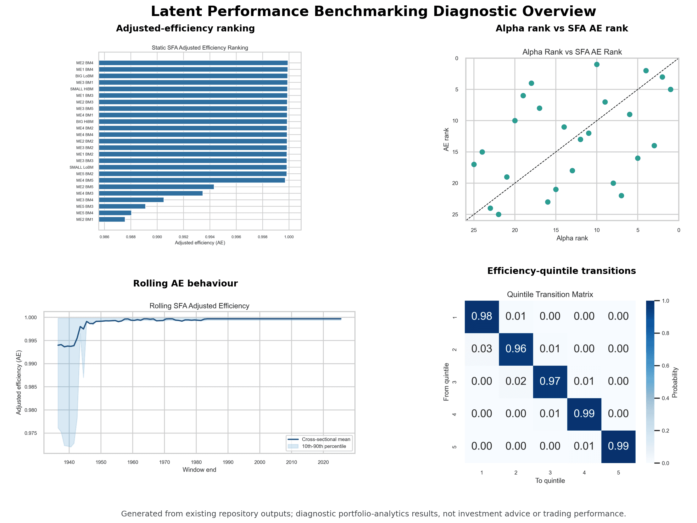 Latent performance benchmarking diagnostics with rankings, rank disagreement, rolling efficiency and transition matrix.
